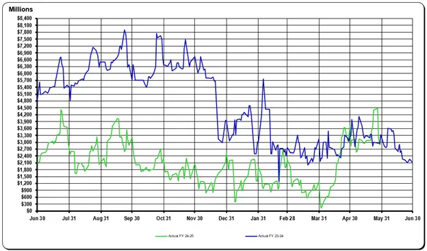 May 2025 GFMR Graph