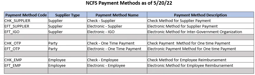 Chart of NCFS Payment Methods as of 5/20/22