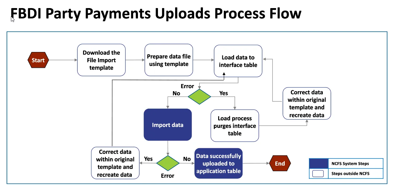 Full chart of the FBDI Party Payments Uploads Process Flow