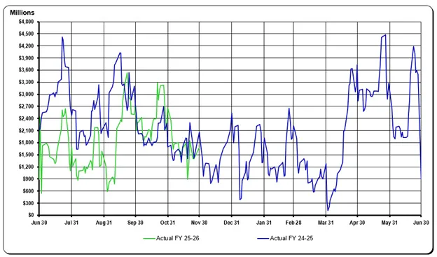 November 2025 GFMR Graph