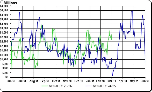 March 2026 GFMR Graph